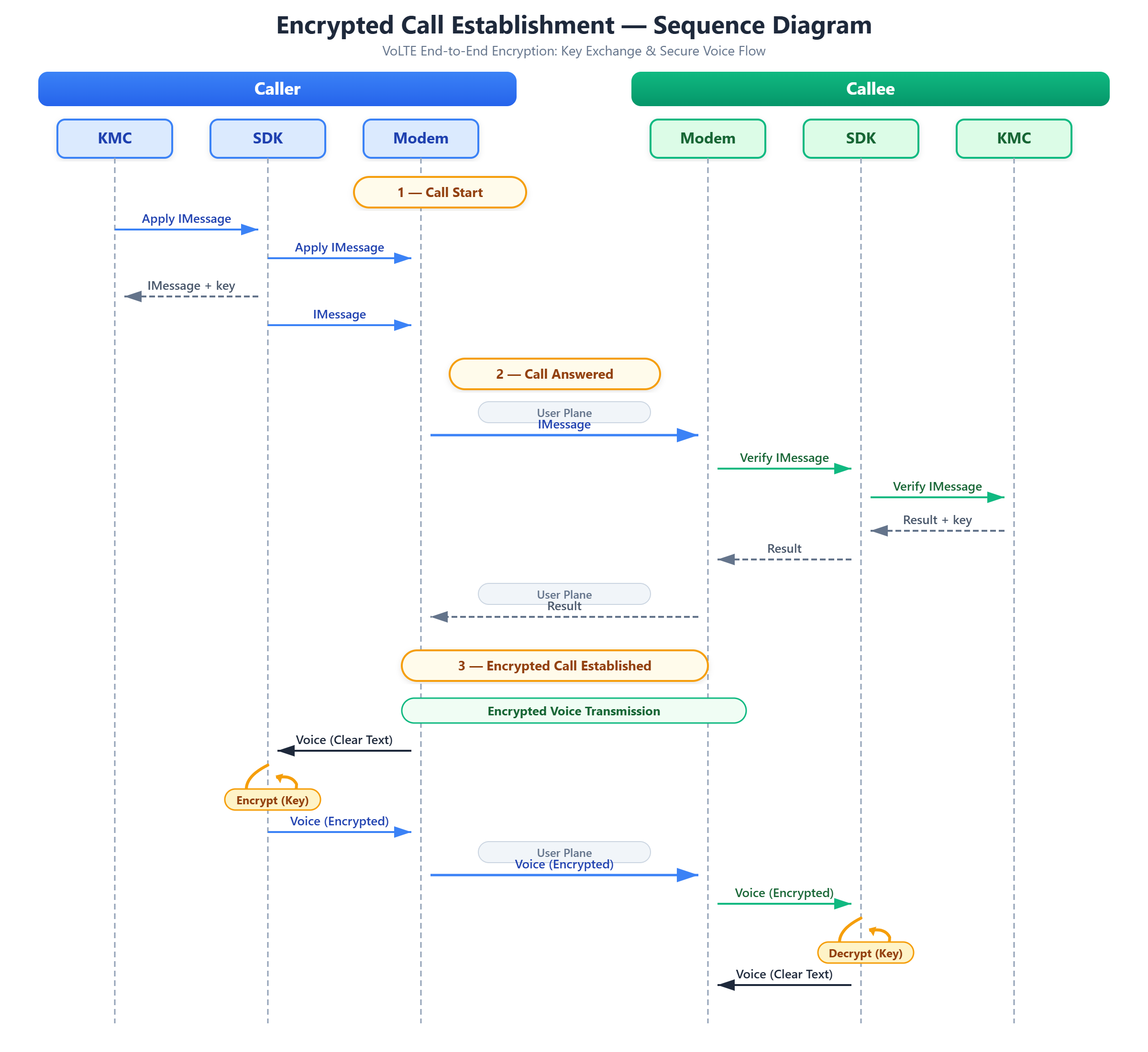 Encrypted Call Sequence Diagram