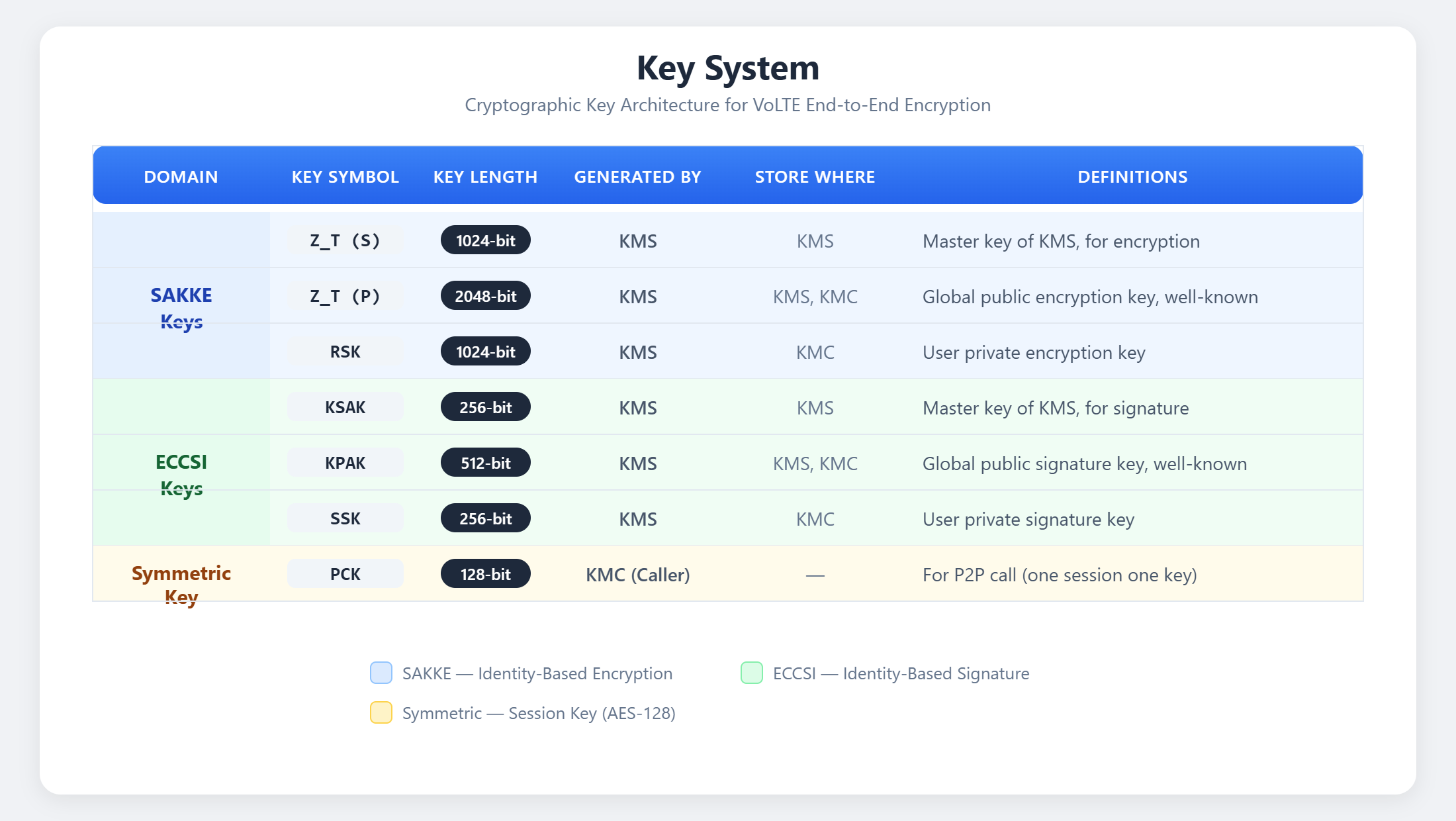 Key System Architecture